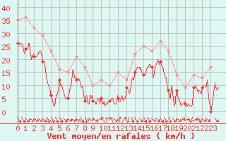 Courbe de la force du vent pour Marignane (13)