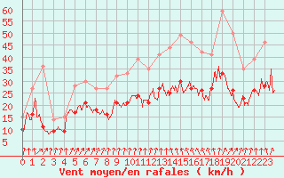 Courbe de la force du vent pour Blois (41)