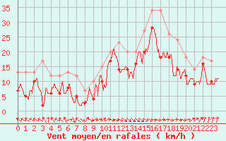 Courbe de la force du vent pour Pointe de Socoa (64)