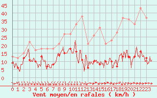 Courbe de la force du vent pour Ste (34)