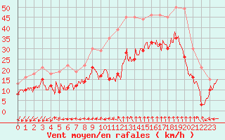 Courbe de la force du vent pour Istres (13)