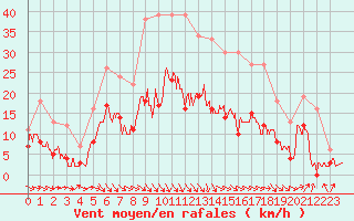 Courbe de la force du vent pour Salon-de-Provence (13)