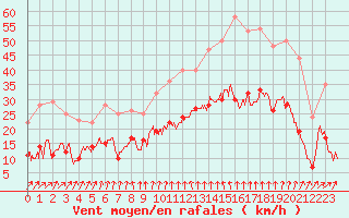 Courbe de la force du vent pour Le Bourget (93)