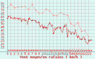 Courbe de la force du vent pour Pointe de Socoa (64)