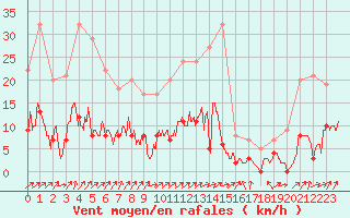 Courbe de la force du vent pour Brive-Laroche (19)