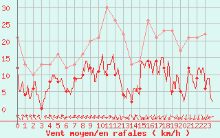 Courbe de la force du vent pour Nmes - Courbessac (30)