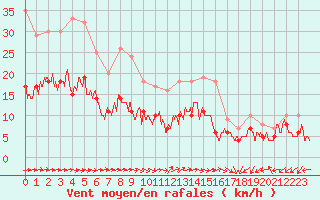 Courbe de la force du vent pour Quimper (29)