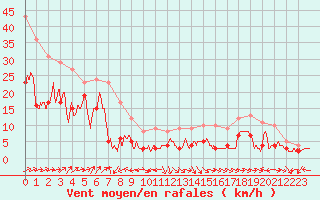 Courbe de la force du vent pour Cap Corse (2B)