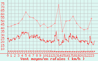 Courbe de la force du vent pour Deauville (14)