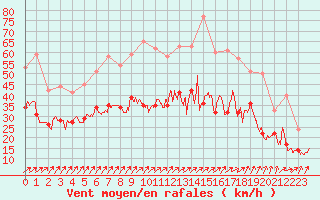 Courbe de la force du vent pour Chlons-en-Champagne (51)