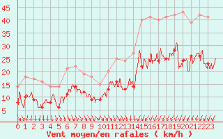 Courbe de la force du vent pour Le Horps (53)