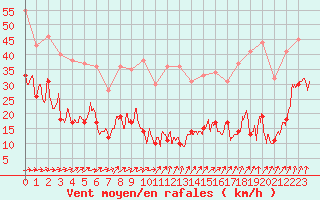 Courbe de la force du vent pour Cap de la Hve (76)