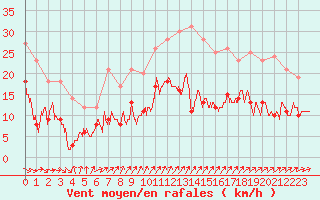 Courbe de la force du vent pour Villacoublay (78)