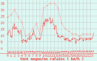 Courbe de la force du vent pour Bastia (2B)