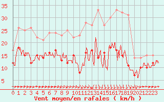 Courbe de la force du vent pour Saint-Brieuc (22)