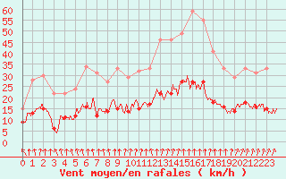 Courbe de la force du vent pour Saint-Brieuc (22)