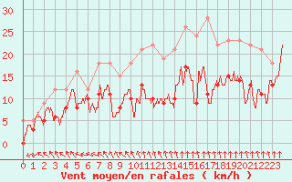 Courbe de la force du vent pour Rochefort Saint-Agnant (17)