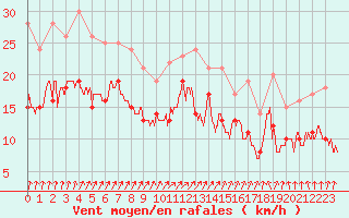 Courbe de la force du vent pour Orlans (45)