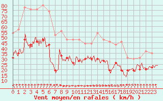 Courbe de la force du vent pour Ile de Batz (29)