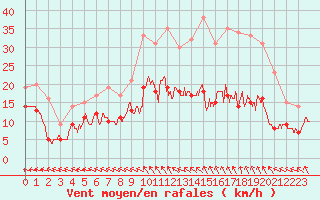 Courbe de la force du vent pour Abbeville (80)