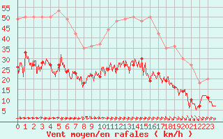 Courbe de la force du vent pour Deauville (14)