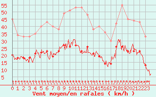 Courbe de la force du vent pour Quimper (29)