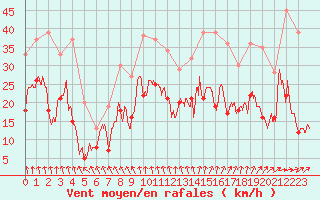 Courbe de la force du vent pour Saint-Mards-en-Othe (10)