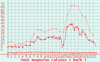 Courbe de la force du vent pour Charleville-Mzires (08)