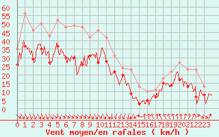 Courbe de la force du vent pour Cap Bar (66)