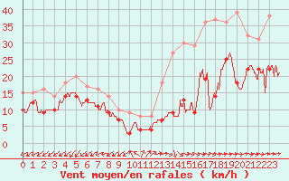 Courbe de la force du vent pour Cap Pertusato (2A)