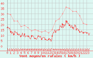 Courbe de la force du vent pour Cap Ferret (33)