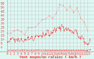 Courbe de la force du vent pour Toulon (83)