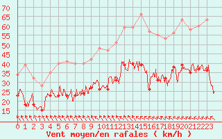 Courbe de la force du vent pour Marignane (13)