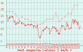 Courbe de la force du vent pour Cap Ferret (33)