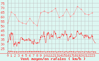 Courbe de la force du vent pour Le Talut - Belle-Ile (56)