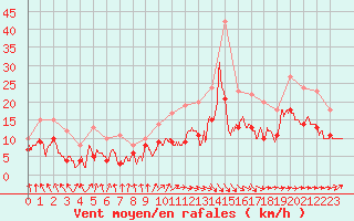 Courbe de la force du vent pour Toulouse-Blagnac (31)