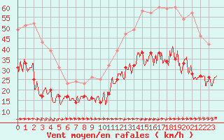 Courbe de la force du vent pour Cherbourg (50)