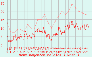 Courbe de la force du vent pour Toussus-le-Noble (78)