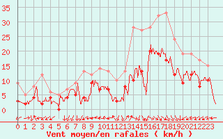 Courbe de la force du vent pour Cazaux (33)