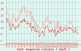 Courbe de la force du vent pour Lanvoc (29)