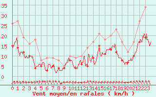 Courbe de la force du vent pour Saint-Dizier (52)