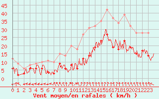 Courbe de la force du vent pour Avignon (84)