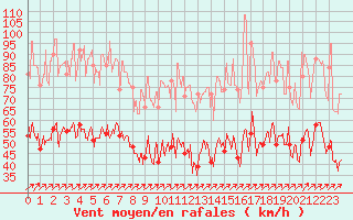 Courbe de la force du vent pour Ile Rousse (2B)