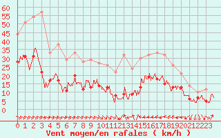 Courbe de la force du vent pour Perpignan (66)