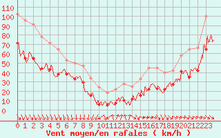 Courbe de la force du vent pour Mont-Aigoual (30)