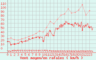 Courbe de la force du vent pour Ile de Batz (29)