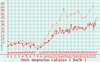 Courbe de la force du vent pour Evreux (27)