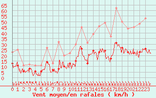 Courbe de la force du vent pour Carpentras (84)