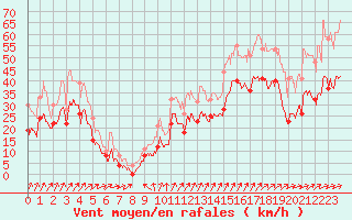 Courbe de la force du vent pour Porquerolles (83)