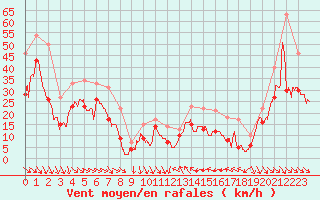 Courbe de la force du vent pour Cap Bar (66)